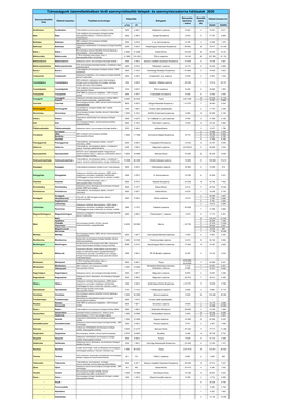 Társaságunk Üzemeltetésében Lévő Szennyvíztisztító Telepek És Szennyvízcsatorna Hálózatok 2020