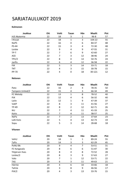 Sarjataulukot 2019