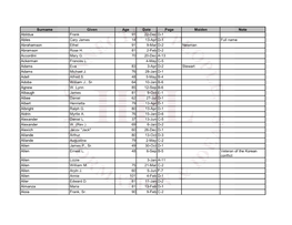 Surname Given Age Date Page Maiden Note Abildua Frank 91 22-Dec D-1 Ables Cary James 14 13-Apr D-1 Full Name Abrahamson Ethel 91 9-Mar D-2 Newman Abramson Rose H