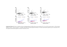 Supplemental Figure S1. Positive Correlation of Serum Acid