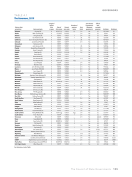 TABLE 4.1 the Governors, 2019