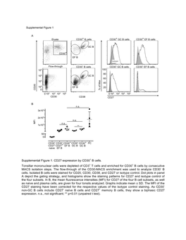 Supplemental Figure 1. CD27 Expression by CD30+ B Cells