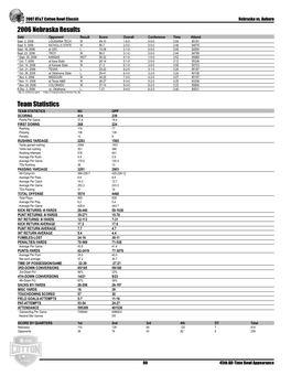 2006 Nebraska Results Team Statistics