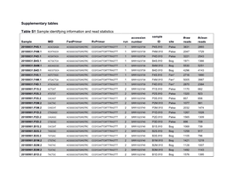 Supplementary Tables Table S1 Sample Identifying Information And