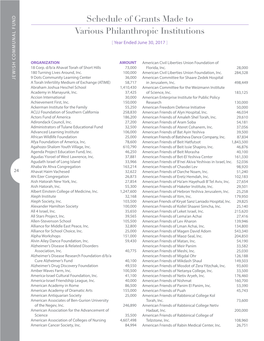 Schedule of Grants Made to Various