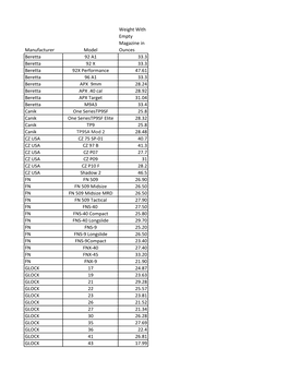 Manufacturer Model Weight with Empty Magazine in Ounces Beretta