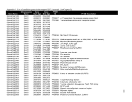 101 Appendix 1. List of Candidate Genes in the Mapped QTL Intervals