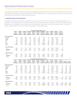 Visa Inc. Q2 2021 Operational Performance Data