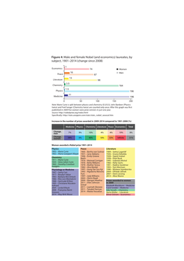Figure 4: Male and Female Nobel (And Economics) Laureates, by Subject, 1901–2014 (Change Since 2008)