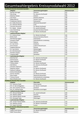 Gesamtwahlergebnis Kreissynodalwahl 2012 Wahlbezirk Demmin Gemeinde‐Synodale Mitglied Gemeindezugehörigkeit Stimmenanzahl 1