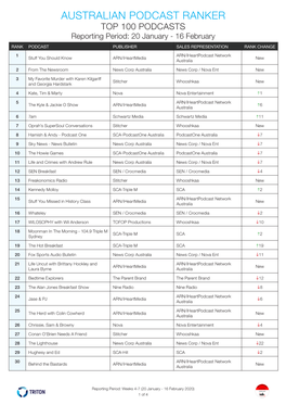 AUSTRALIAN PODCAST RANKER TOP 100 PODCASTS Reporting Period: 20 January - 16 February