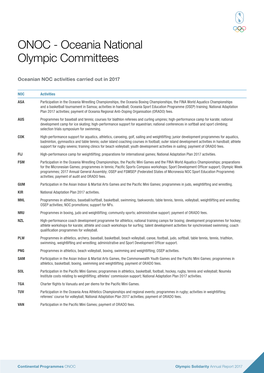 ONOC - Oceania National Olympic Committees
