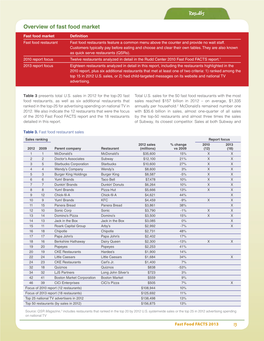 Overview of Fast Food Market Results