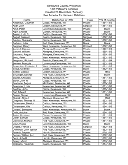 Kewaunee County, Wisconsin 1890 Veteran's Schedule Created: 26 December / Ancestry See Ancestry for Names of Relatives