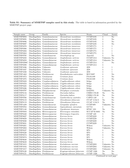 Table S1: Summary of MMETSP Samples Used in This Study. the Table Is Based in Information Provided by the MMETSP Project Page