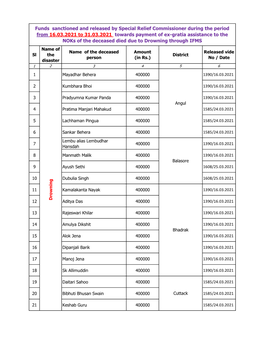 Funds Sanctioned and Released by Special Relief Commissioner