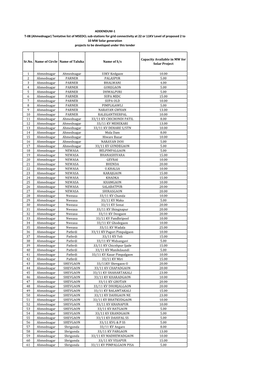 1 Ahmednagar Ahmednagar 33KV Kedgaon 10.00 2 Ahmednagar PARNER PALASPUR 5.00 3 Ahmednagar PARNER BHALWANI 4.00 4 Ahmednagar PARN