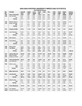 2005-2006 HOFSTRA UNIVERSITY WRESTLING STATISTICS Final 2005-06 Season Wt