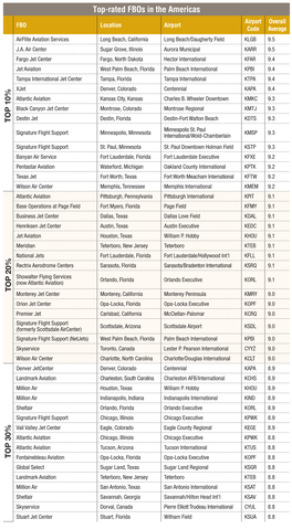 Top-Rated Fbos in the Americas