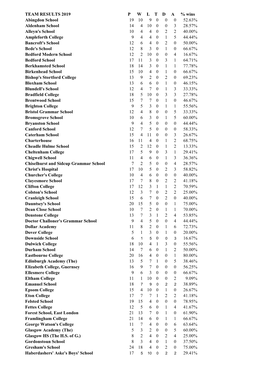 TEAM RESULTS 2019 P W L T D a % Wins Abingdon School 19 10 9 0 0 0 52.63% Aldenham School 14 4 10 0 0 3 28.57% Alleyn's School 1