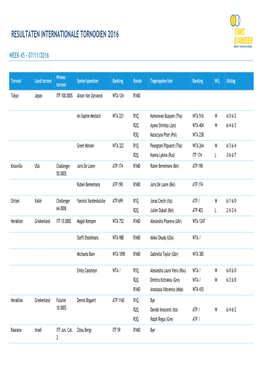 Resultaten Internationale Tornooien 2016