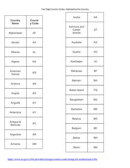 Country Name Countr Y Code Afghanistan AF Akrotiri AX Albania AL Algeria AG American Samoa AQ Andorra an Angola AO Anguilla AV A