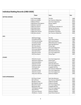 Individual Batting Records