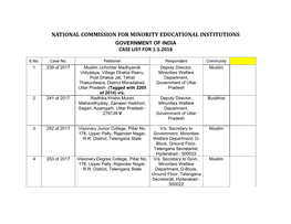 National Commission for Minority Educational Institutions Government of India Case List for 1.5.2018