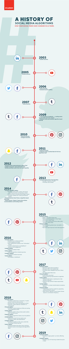 History of Social Media Algorithms 2019 V1