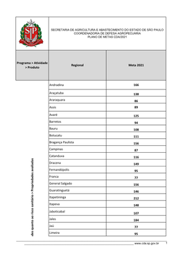 Andradina 166 Araçatuba 138 Araraquara 86 Assis 89 Avaré 125