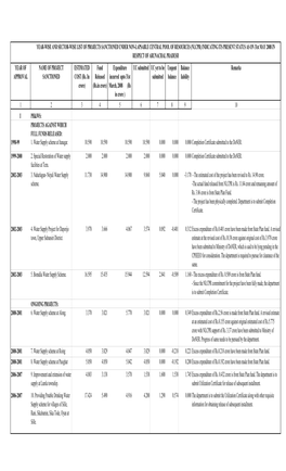 Status of NLCPR Projects in AP As on 28Th May, 2008