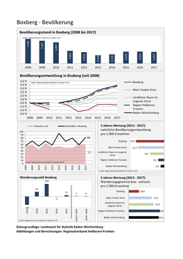 Boxberg - Bevölkerung