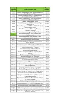 Portal Procedure Code Portal Procedure Name Portal Package Amount M1.1 Medical Management of Acute Severe Asthma with Acute