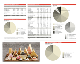 Total 3'399'271 T Total 195'114 T Cheese Production 2019 in % Per Capita Consumption in Kg 2019 in Switzerland Milk Proces