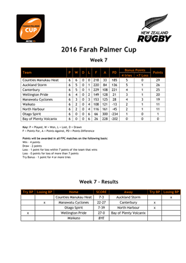 2016 Farah Palmer Cup