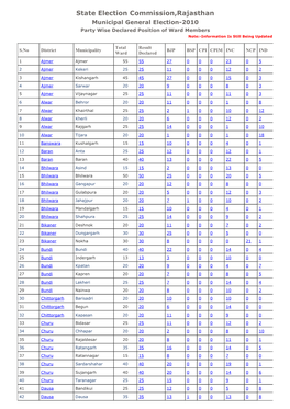 State Election Commission, Rajasthan