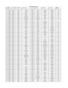 ASHA Data Base Kannauj Name of Population S.No