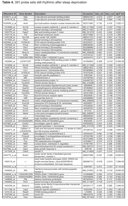Table 4. 391 Probe Sets Still Rhythmic After Sleep Deprivation