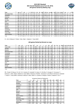 2019 SEC Baseball SEC Overall Statistics (As of Jun 26, 2019) (All Games Sorted by Batting Avg)