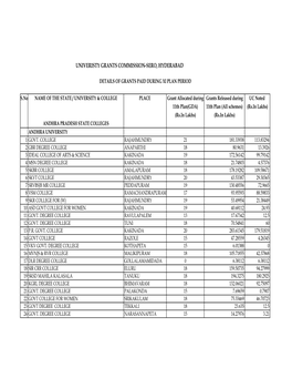 Details of Grants Paid During Xi Plan Period