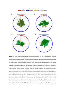 Figure S1: Radar Charts Depicting Taxa-Function Relationships for the C Cycling Genes