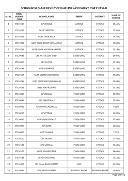 Schoolwise %Age Result of Baseline Assessment Pssp Phase-Ii