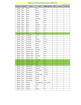 Zonewise CHC & PHC List Dt. 22.12.2014.Xls