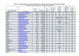 Table 2.1: Sustainability Measures Becoming More Widespread Among World's Stock Exchanges