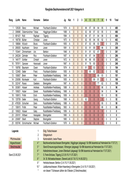 Rangliste Bezirksmeisterschaft 2021 Kategorie A