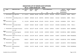 Gradation List of Senior Audit Officers Pb-3 (` 15600-39100) (Gp: ` 5400) Sl Id No Name & Edu