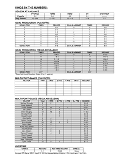 Kings by the Numbers