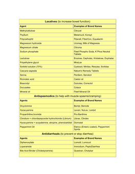 Antispasmodics (To Help with Muscle Spasms/Cramping) Antidiarrheals