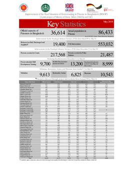 Key Statistics May 2018 Official Capacity of Actual Population In