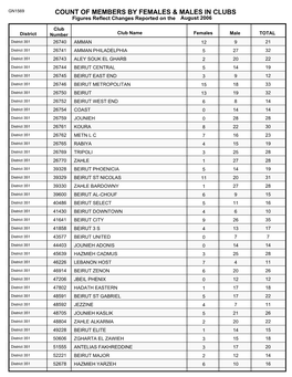 Count of Members by Females & Males in Clubs